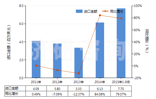 2011-2015年9月中國(guó)零售包裝的合成洗滌粉(HS34022010)進(jìn)口總額及增速統(tǒng)計(jì)